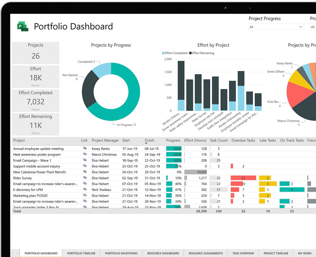 Microsoft project portfolio dashboard example